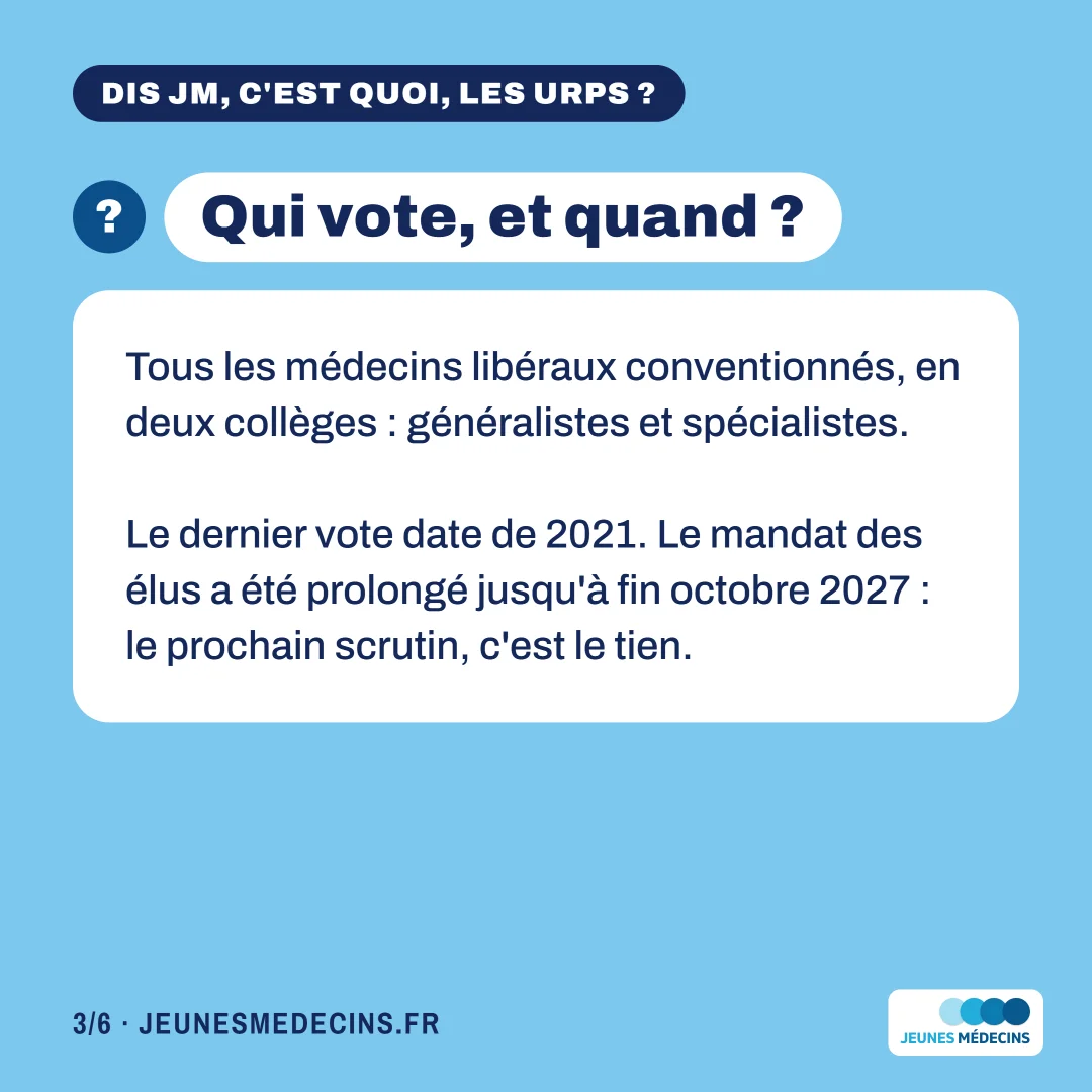 Qui vote, et quand ? Tous les médecins libéraux conventionnés, en deux collèges : généralistes et spécialistes. Le dernier vote date de 2021. Le mandat des élus a été prolongé jusqu'à fin octobre 2027 : le prochain scrutin, c'est le tien.