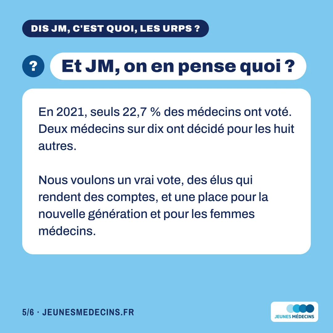 Et JM, on en pense quoi ? En 2021, seuls 22,7 % des médecins ont voté. Deux médecins sur dix ont décidé pour les huit autres. Nous voulons un vrai vote, des élus qui rendent des comptes, et une place pour la nouvelle génération et pour les femmes médecins.